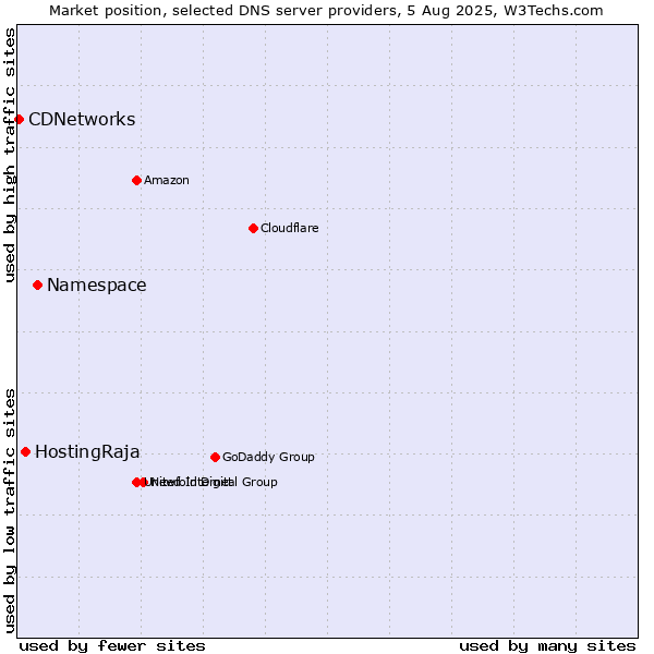 Market position of Namespace vs. HostingRaja vs. CDNetworks