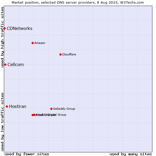 Market position of Hostiran vs. Cellcom vs. CDNetworks