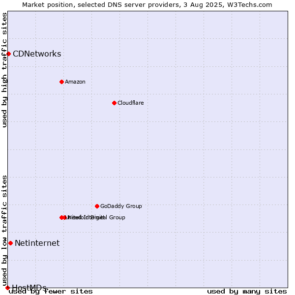 Market position of Netinternet vs. CDNetworks vs. HostMDs