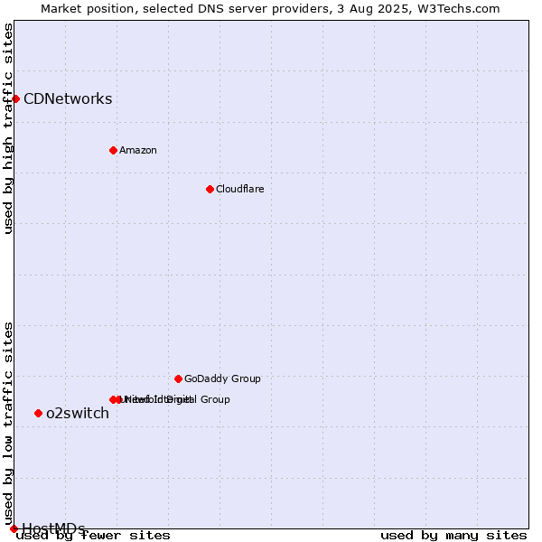 Market position of o2switch vs. CDNetworks vs. HostMDs