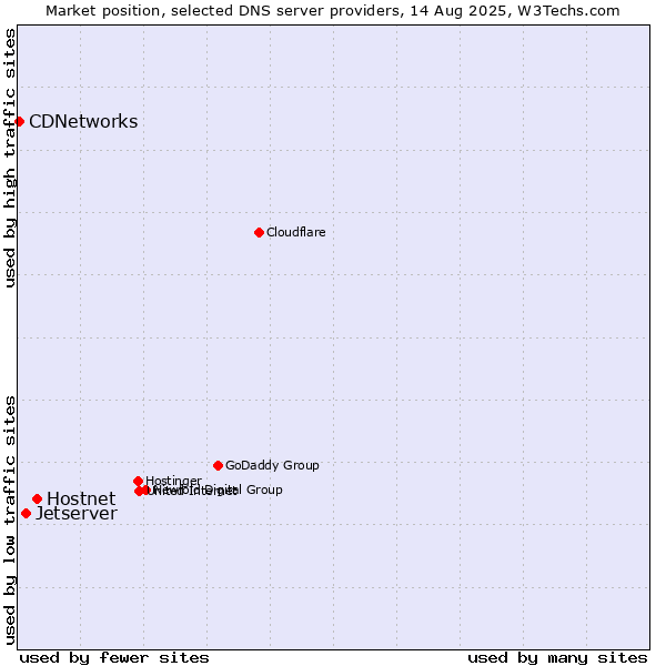 Market position of Hostnet vs. Jetserver vs. CDNetworks