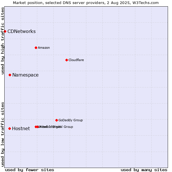 Market position of Namespace vs. Hostnet vs. CDNetworks