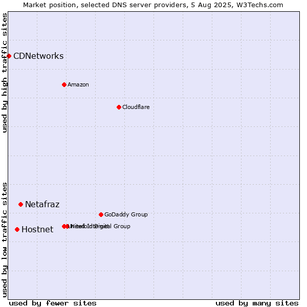 Market position of Netafraz vs. Hostnet vs. CDNetworks