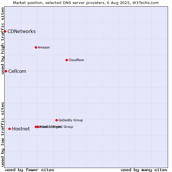 Market position of Hostnet vs. Cellcom vs. CDNetworks