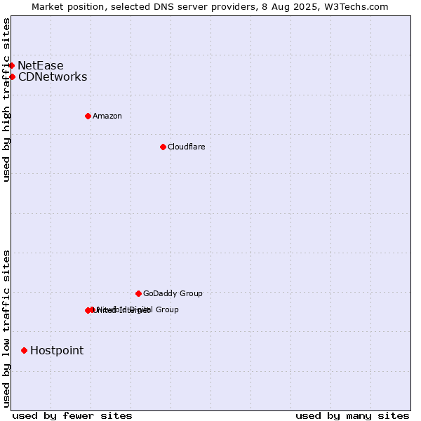 Market position of Hostpoint vs. CDNetworks vs. NetEase