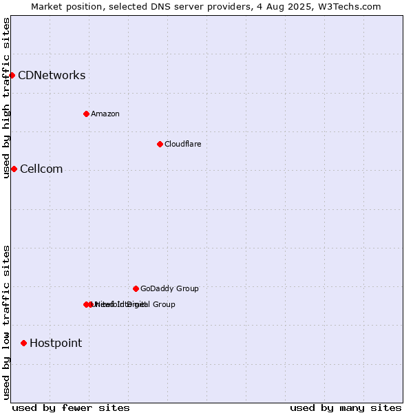 Market position of Hostpoint vs. Cellcom vs. CDNetworks