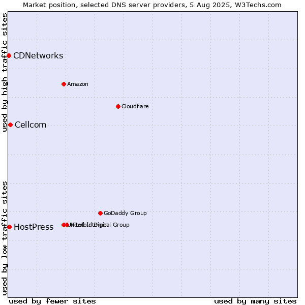 Market position of Cellcom vs. HostPress vs. CDNetworks
