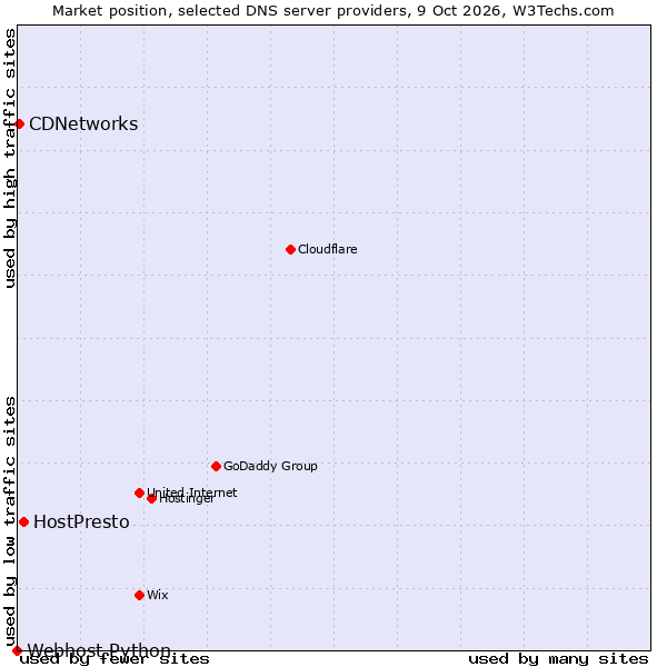 Market position of HostPresto vs. CDNetworks vs. Webhost Python