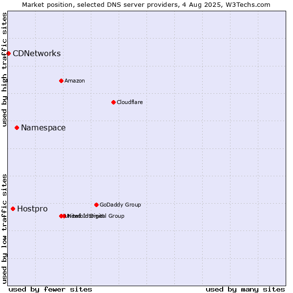 Market position of Namespace vs. Hostpro vs. CDNetworks