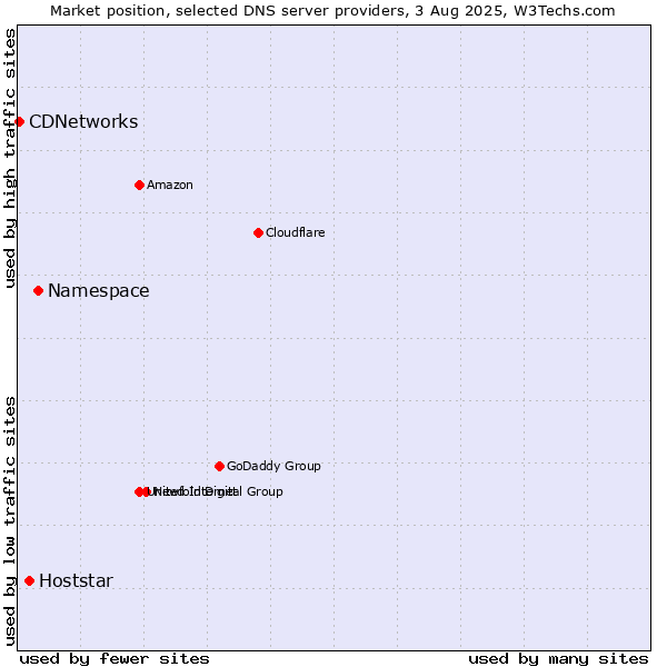 Market position of Namespace vs. Hoststar vs. CDNetworks