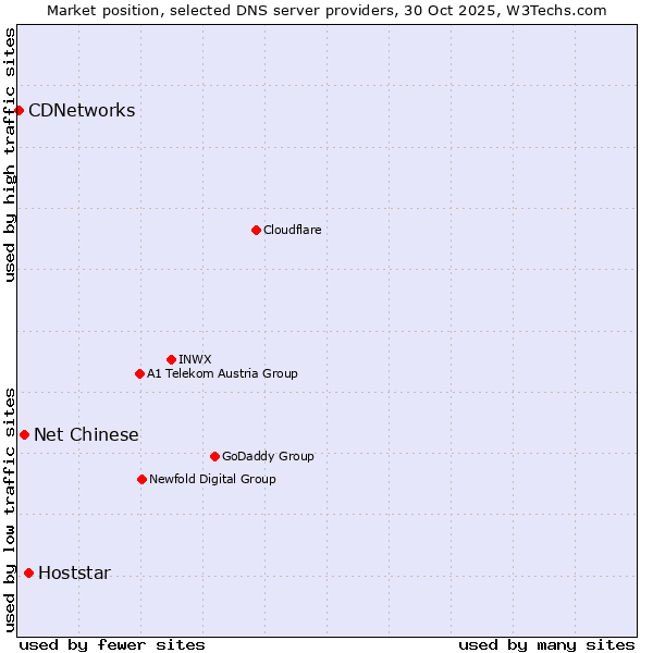 Market position of Hoststar vs. Net Chinese vs. CDNetworks