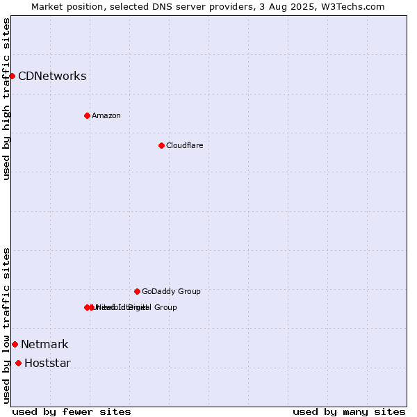 Market position of Hoststar vs. Netmark vs. CDNetworks