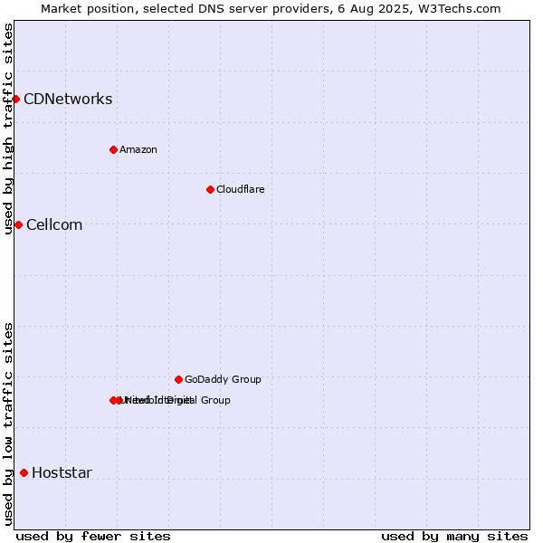 Market position of Hoststar vs. Cellcom vs. CDNetworks