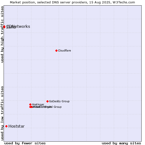 Market position of Hoststar vs. Zoho vs. CDNetworks