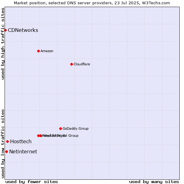 Market position of Hosttech vs. Netinternet vs. CDNetworks