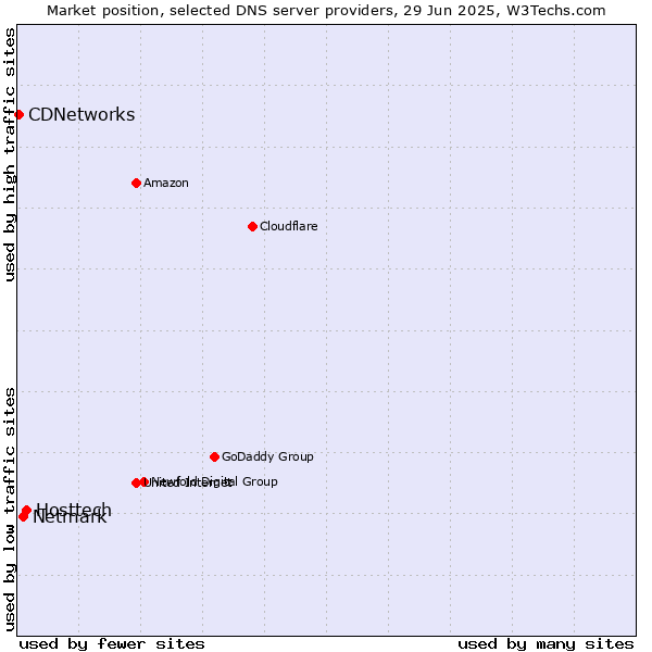 Market position of Hosttech vs. Netmark vs. CDNetworks