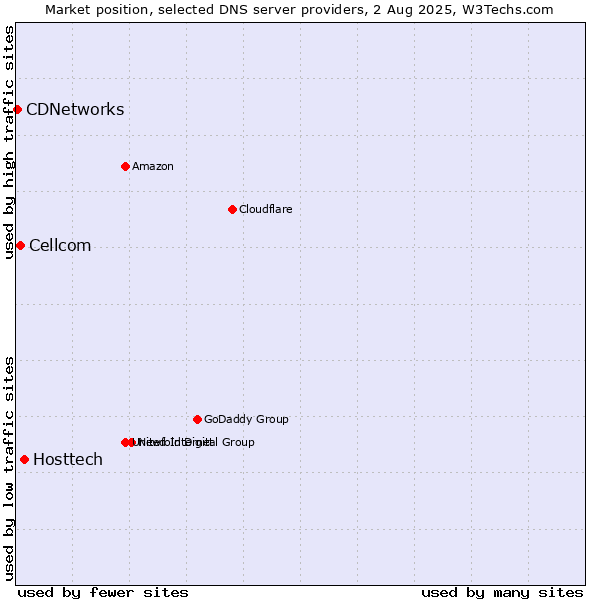 Market position of Hosttech vs. Cellcom vs. CDNetworks