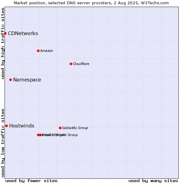 Market position of Namespace vs. Hostwinds vs. CDNetworks