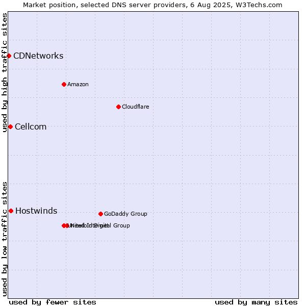 Market position of Hostwinds vs. Cellcom vs. CDNetworks