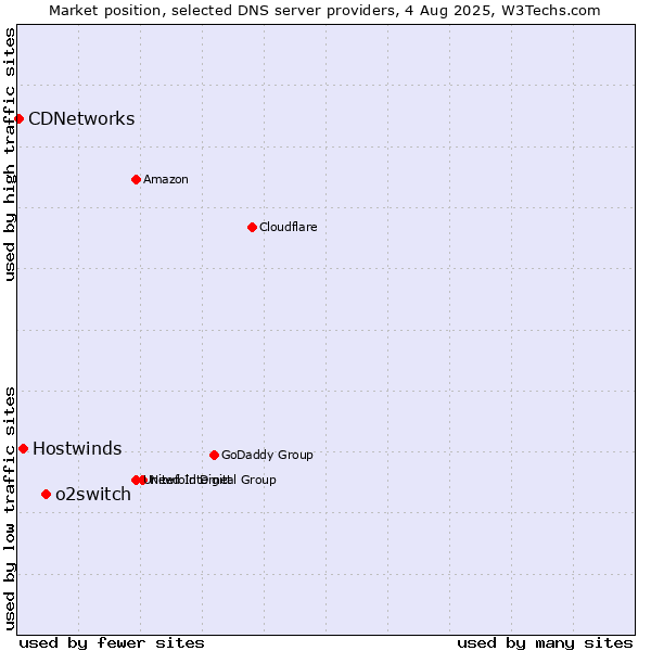 Market position of o2switch vs. Hostwinds vs. CDNetworks