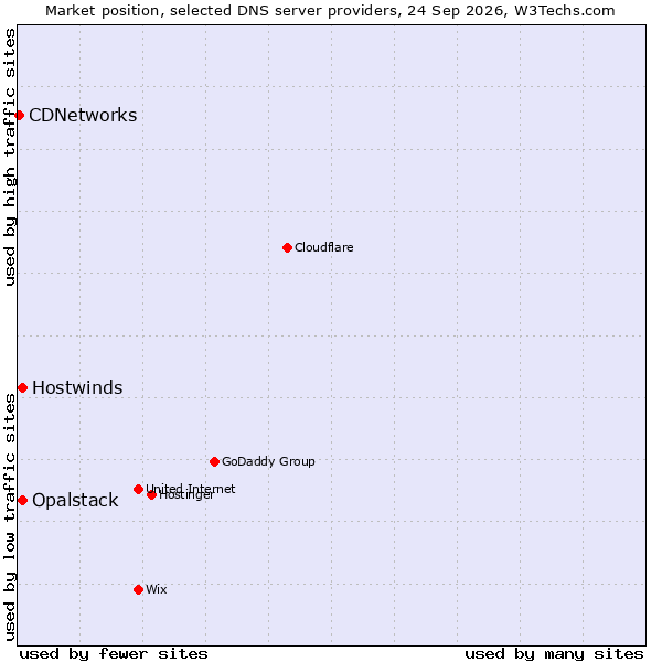 Market position of Hostwinds vs. Opalstack vs. CDNetworks