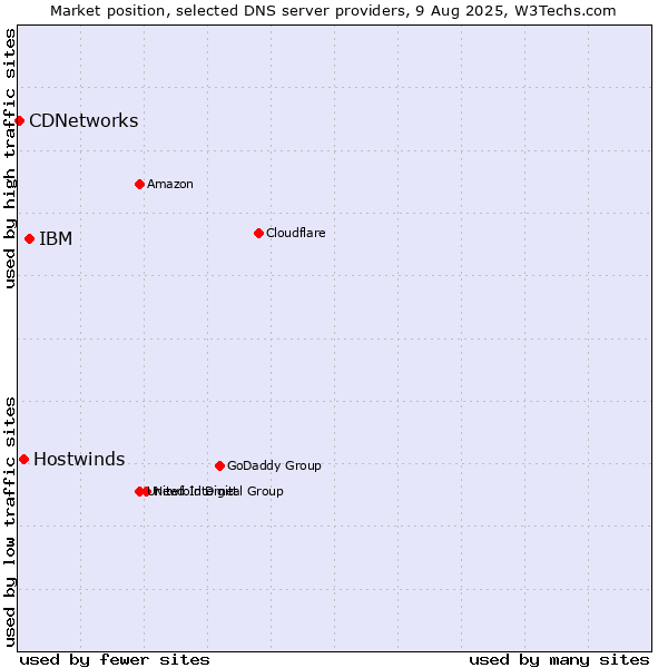 Market position of IBM vs. Hostwinds vs. CDNetworks