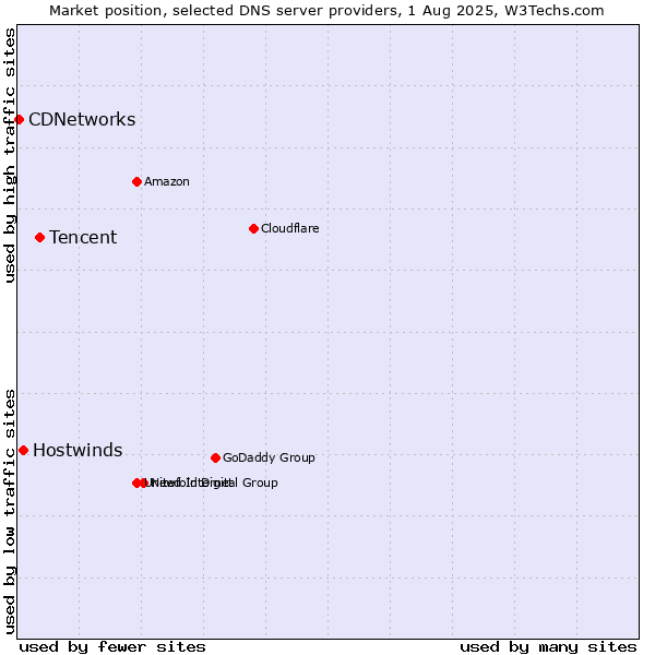 Market position of Tencent vs. Hostwinds vs. CDNetworks