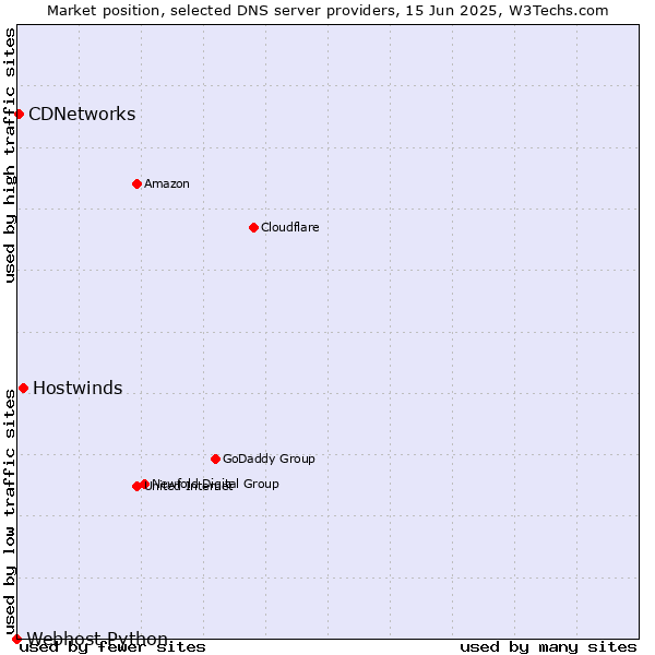 Market position of Hostwinds vs. CDNetworks vs. Webhost Python