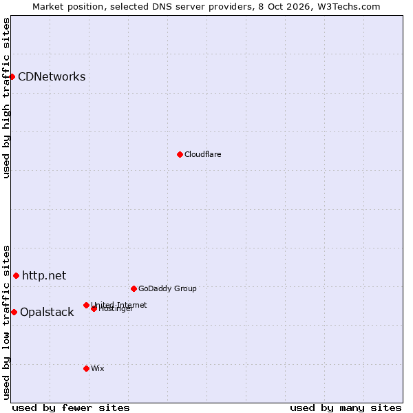 Market position of http.net vs. Opalstack vs. CDNetworks