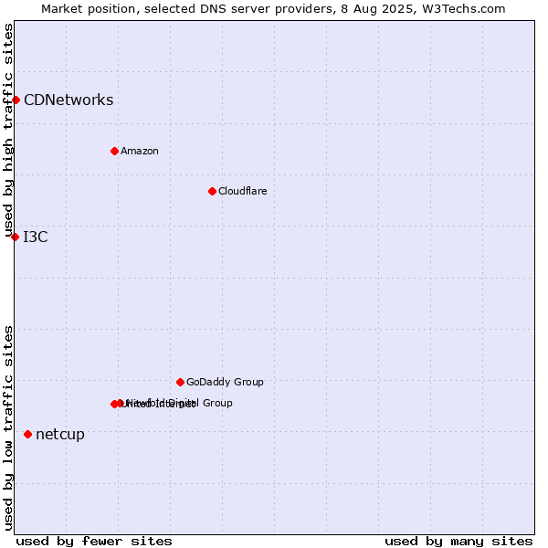 Market position of netcup vs. CDNetworks vs. I3C
