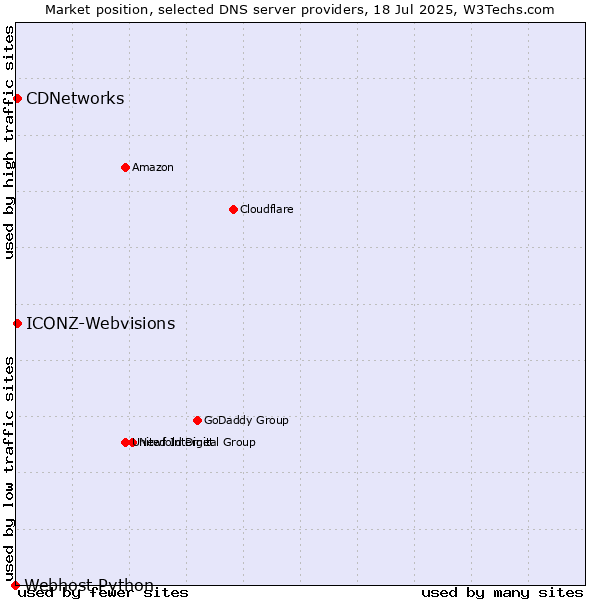 Market position of CDNetworks vs. ICONZ-Webvisions vs. Webhost Python
