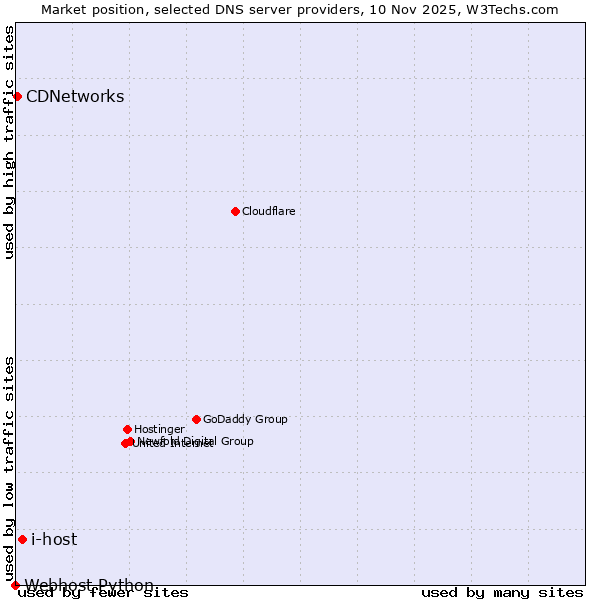 Market position of i-host vs. CDNetworks vs. Webhost Python