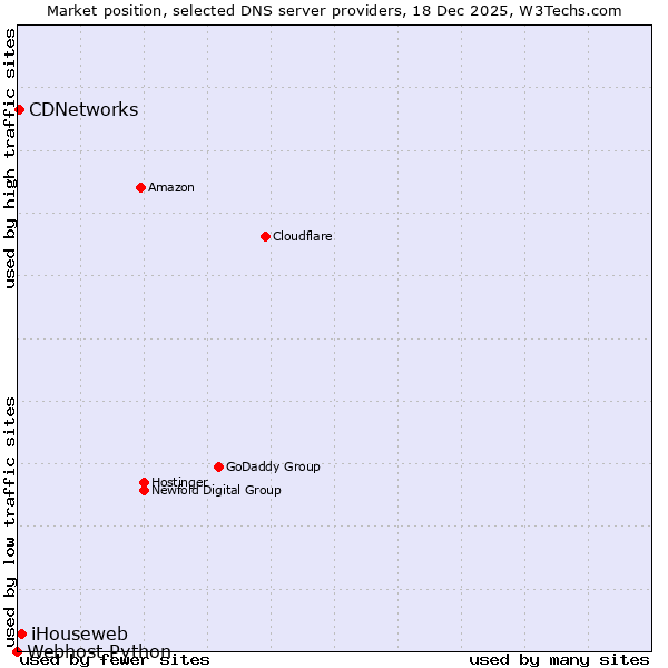 Market position of iHouseweb vs. CDNetworks vs. Webhost Python