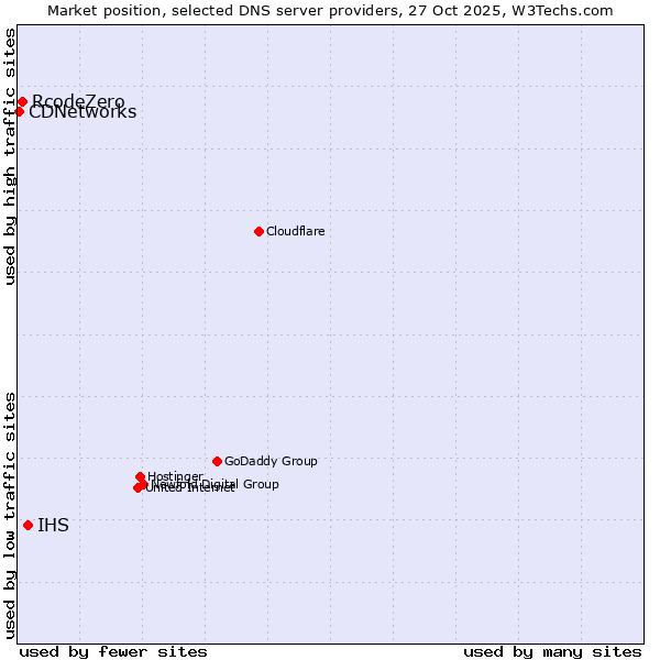 Market position of IHS vs. RcodeZero vs. CDNetworks