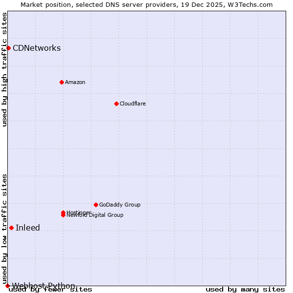 Market position of Inleed vs. CDNetworks vs. Webhost Python