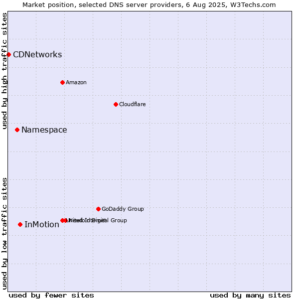 Market position of InMotion vs. Namespace vs. CDNetworks