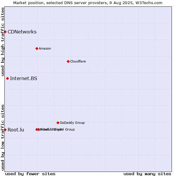 Market position of Internet.BS vs. CDNetworks vs. Root.lu