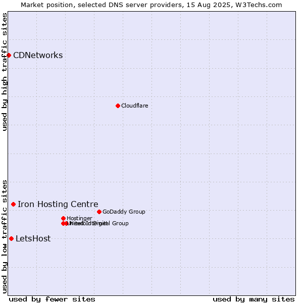 Market position of Iron Hosting Centre vs. LetsHost vs. CDNetworks