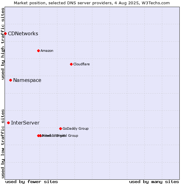 Market position of Namespace vs. InterServer vs. CDNetworks