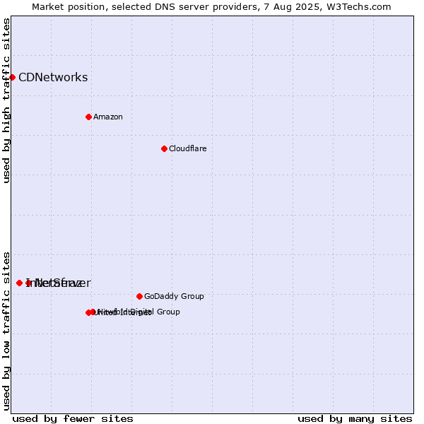 Market position of Netafraz vs. InterServer vs. CDNetworks