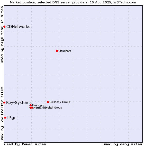 Market position of IP.gr vs. CDNetworks vs. Key-Systems
