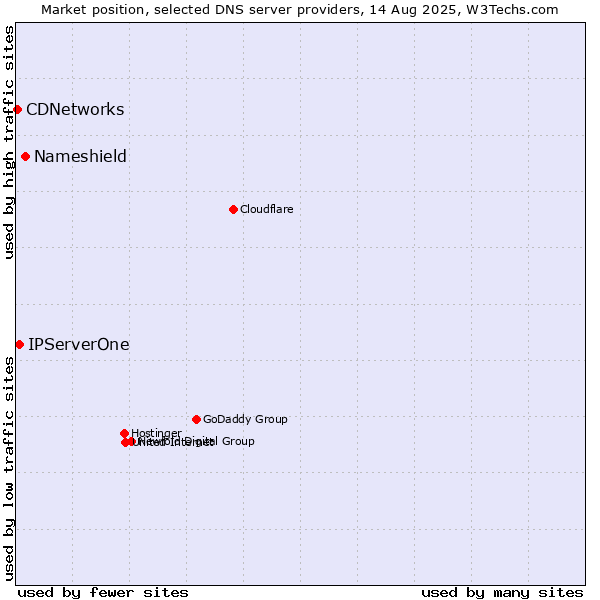 Market position of Nameshield vs. IPServerOne vs. CDNetworks