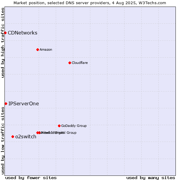 Market position of o2switch vs. IPServerOne vs. CDNetworks