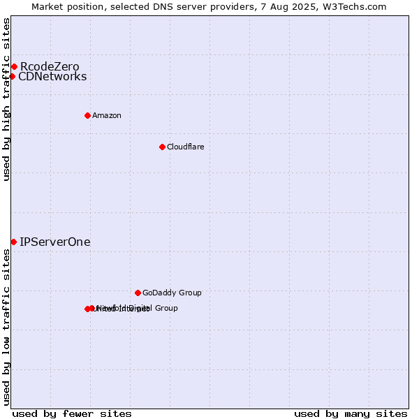 Market position of RcodeZero vs. IPServerOne vs. CDNetworks