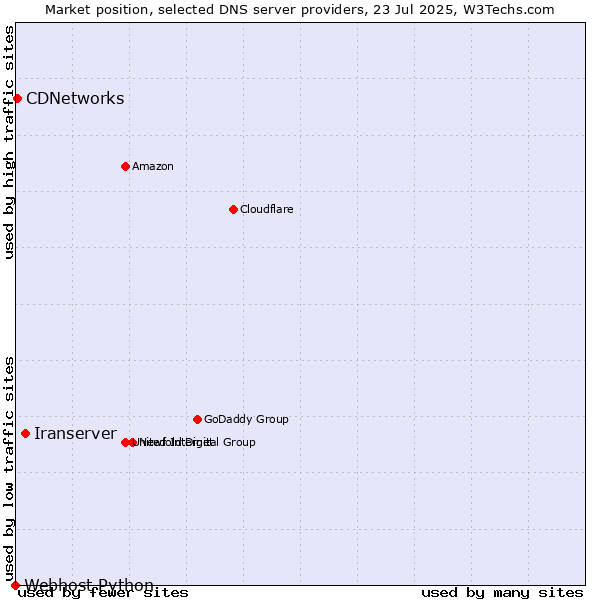 Market position of Iranserver vs. CDNetworks vs. Webhost Python