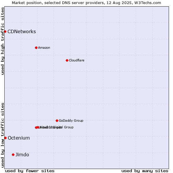 Market position of Jimdo vs. Octenium vs. CDNetworks