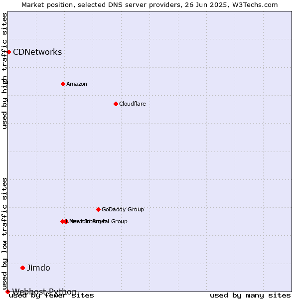 Market position of Jimdo vs. CDNetworks vs. Webhost Python