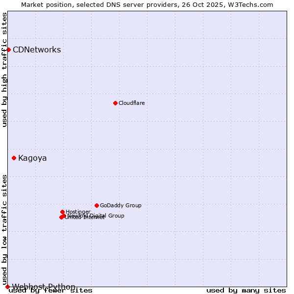 Market position of Kagoya vs. CDNetworks vs. Webhost Python