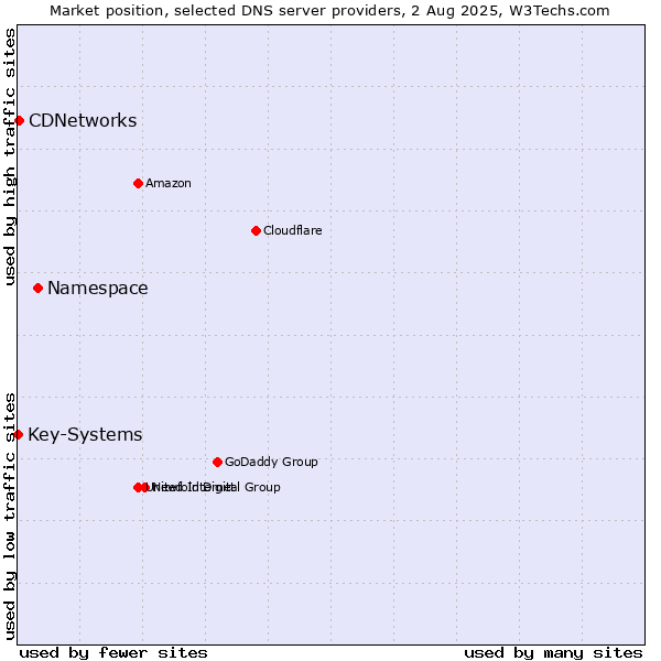 Market position of Namespace vs. CDNetworks vs. Key-Systems