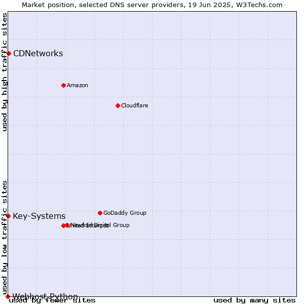 Market position of CDNetworks vs. Key-Systems vs. Webhost Python